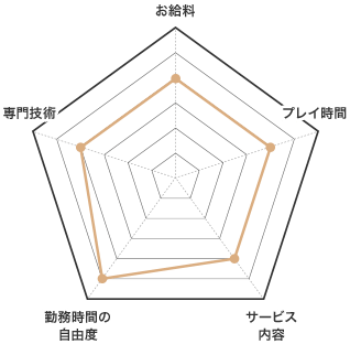 ホテヘルの特徴 お給料 レーダーチャート