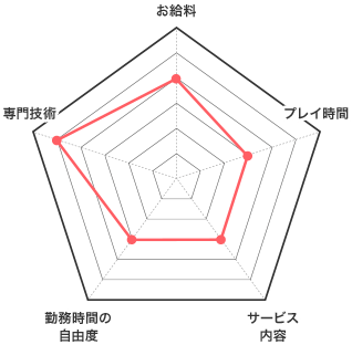 SMクラブ お給料 レーダーチャート