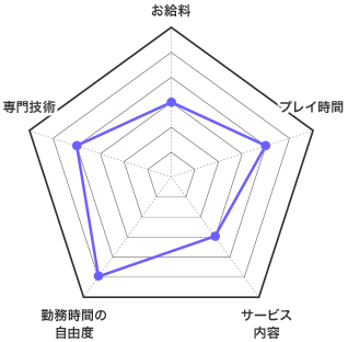 オナクラの特徴 お給料 レーダーチャート