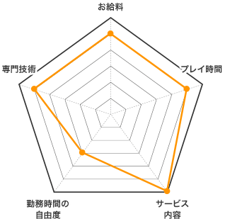 プロダクションの特徴 お給料 レーダーチャート