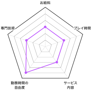 セクキャバの特徴 お給料 レーダーチャート